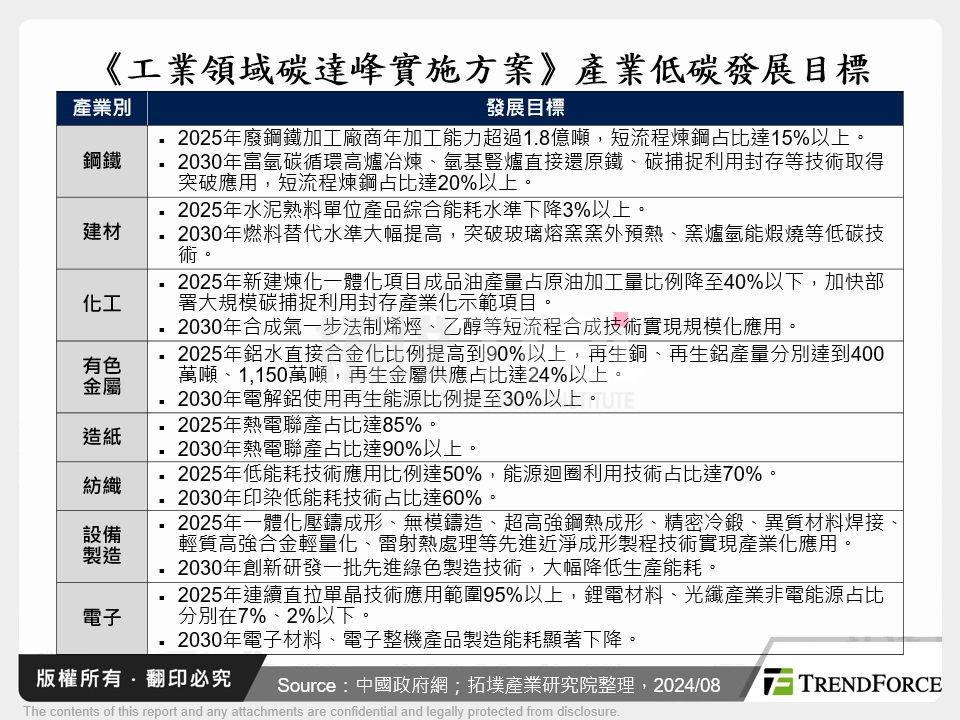 《工業領域碳達峰實施方案》產業低碳發展目標