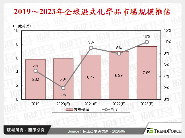 2019～2023年全球濕式化學品市場規模推估