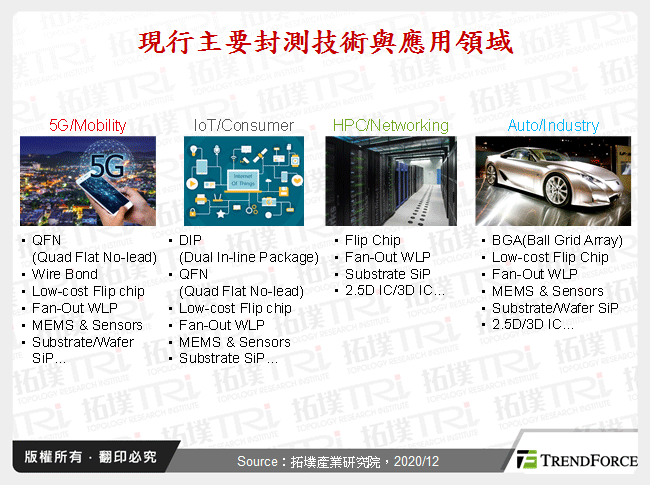 現行主要封測技術與應用領域