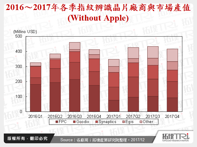 2016～2017年各季指紋辨識晶片廠商與市場產值(Without Apple)