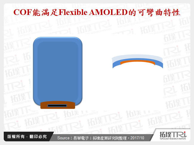 COF能滿足Flexible AMOLED的可彎曲特性