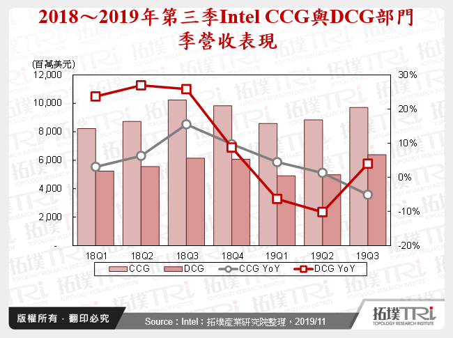 2018～2019年第三季Intel CCG與DCG部門季營收表現