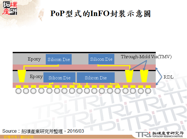 InFO技術對IC市場的影響