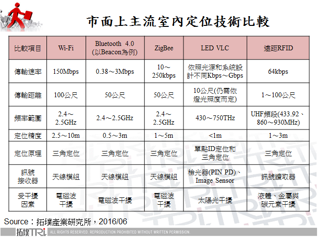 市面上主流室內定位技術比較