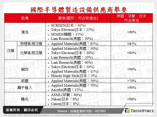 國際半導體製造設備供應商舉要