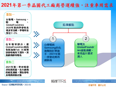 2021年第一季晶圓代工廠商營運續強，注重車用需求