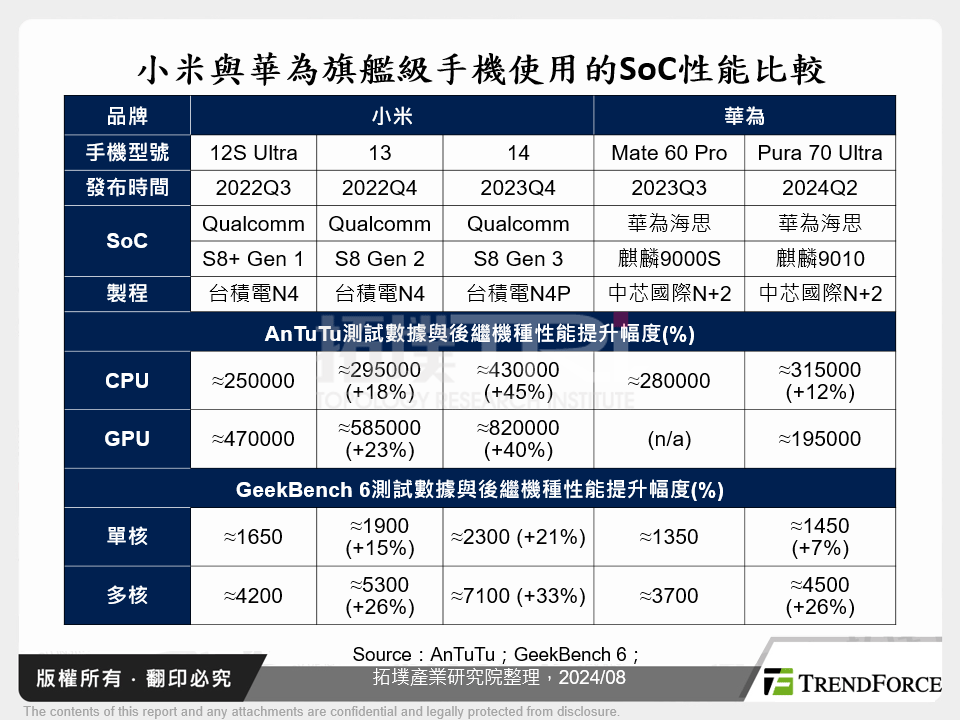 小米與華為旗艦級手機使用的SoC性能比較