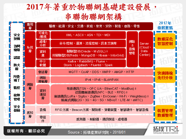 2017年著重於物聯網基礎建設發展，串聯物聯網架構