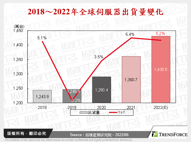 2018～2022年全球伺服器出貨量變化
