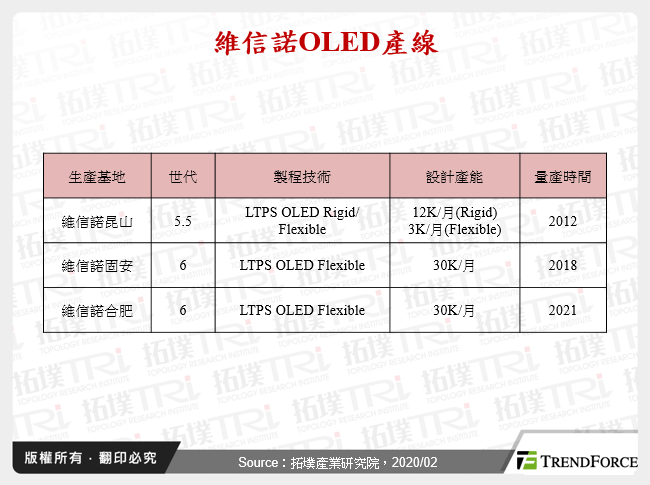 維信諾OLED產線