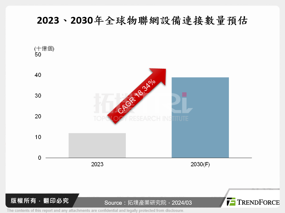 2023、2030年全球物聯網設備連接數量預估