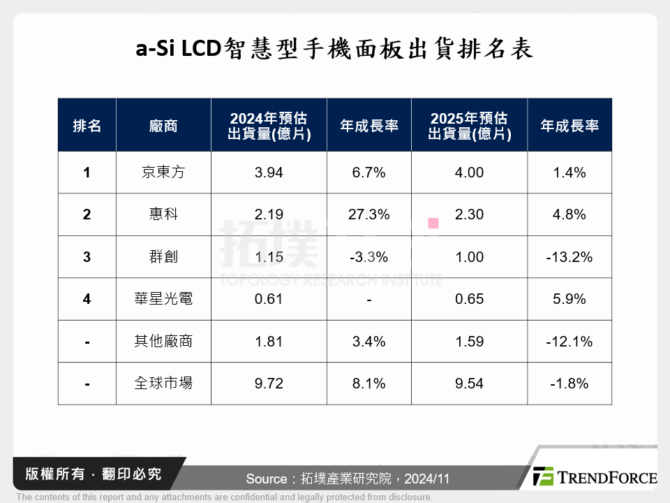 a-Si LCD智慧型手機面板出貨排名表