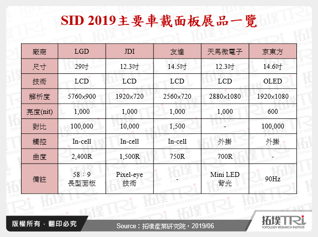 SID 2019主要車載面板展品一覽