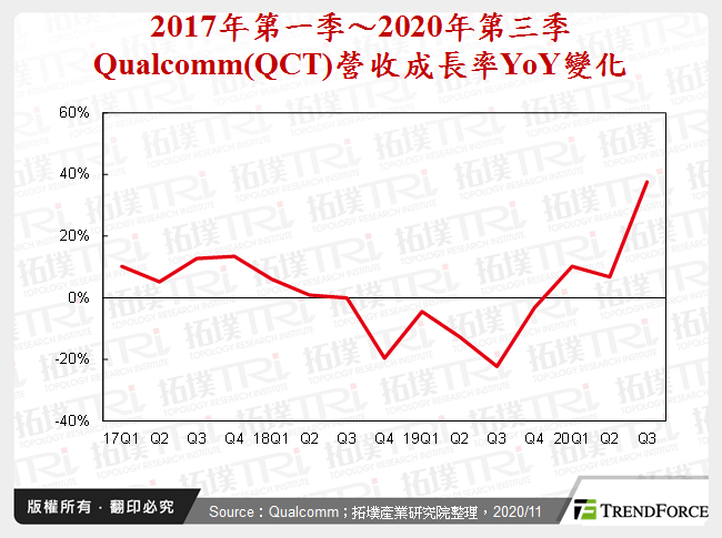 2017年第一季～2020年第三季Qualcomm(QCT)營收成長率YoY變化