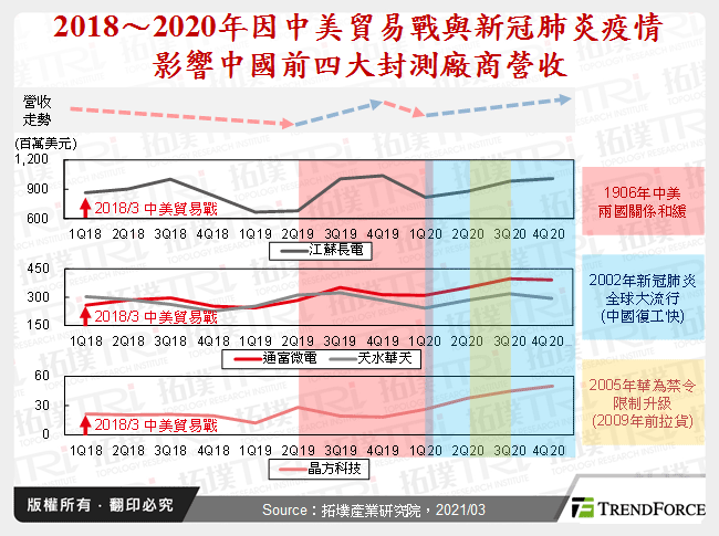 2018～2020年因中美貿易戰與新冠肺炎疫情影響中國前四大封測廠商營收