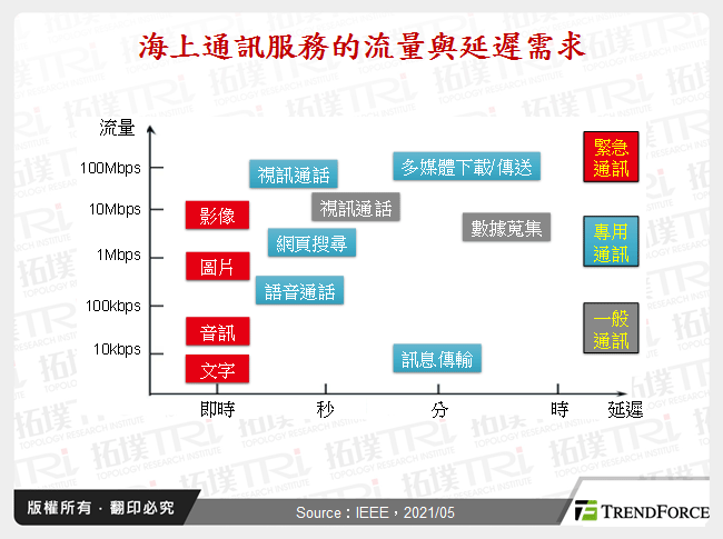 海上通訊服務的流量與延遲需求