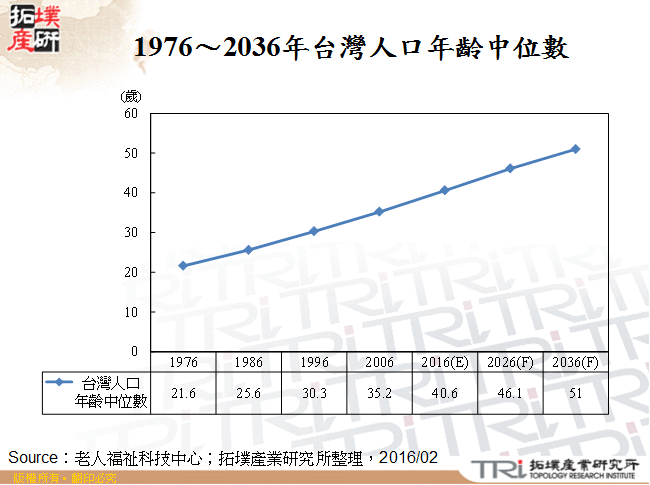 1976～2036年台灣人口年齡中位數