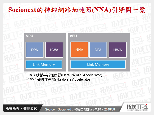 Socionext的神經網路加速器(NNA)引擎圖一覽