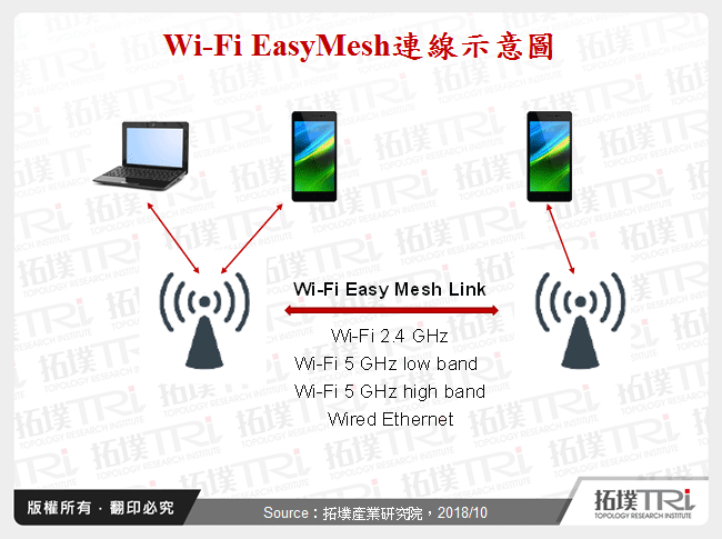 Wi-Fi EasyMesh連線示意圖