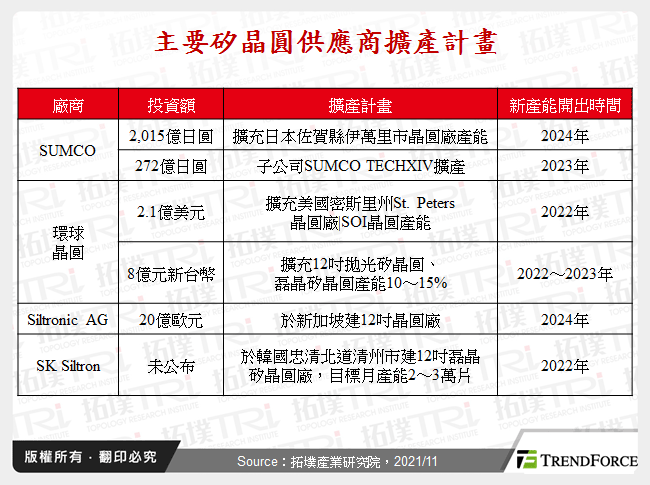 主要矽晶圓供應商擴產計畫