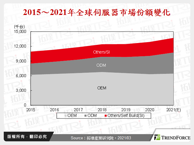 2015～2021年全球伺服器市場份額變化