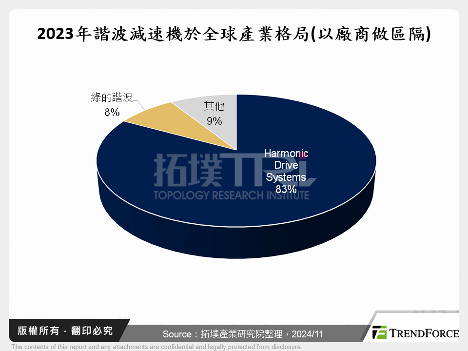 2023年諧波減速機於全球產業格局(以廠商做區隔)