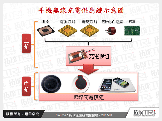 手機無線充電供應鏈示意圖