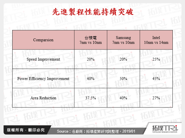 先進製程性能持續突破