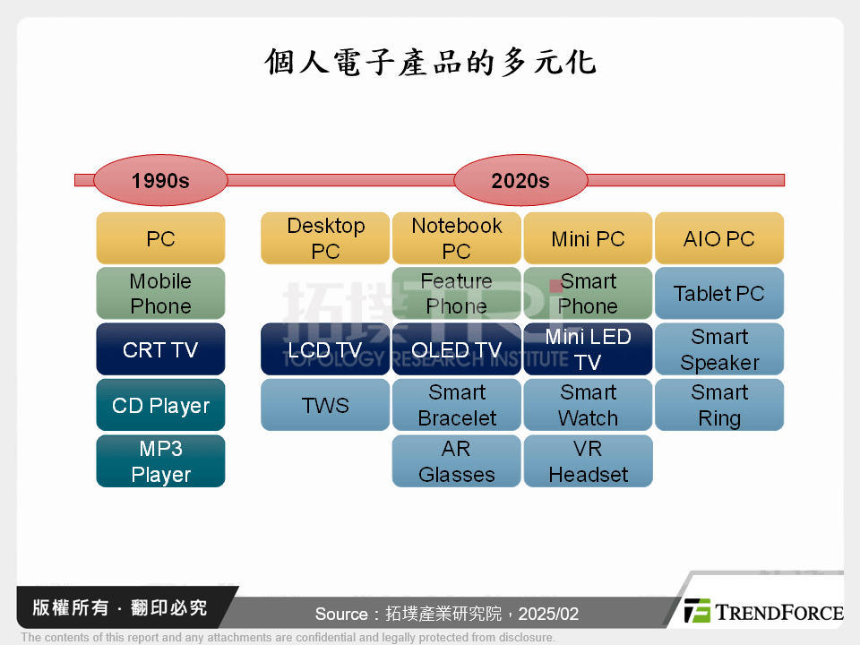 個人電子產品的多元化