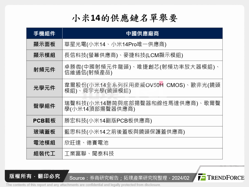 小米14的供應鏈名單舉要