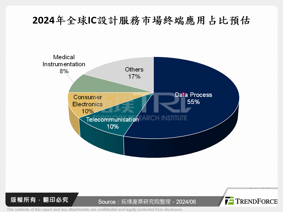 2024年全球IC設計服務市場終端應用占比預估