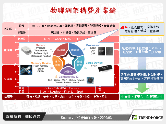 物聯網架構暨產業鏈