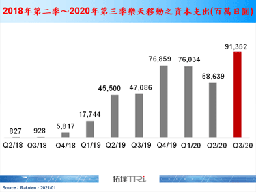 日本樂天5G用戶發展具不確定性