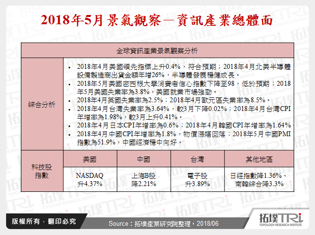 2018年5月景氣觀察