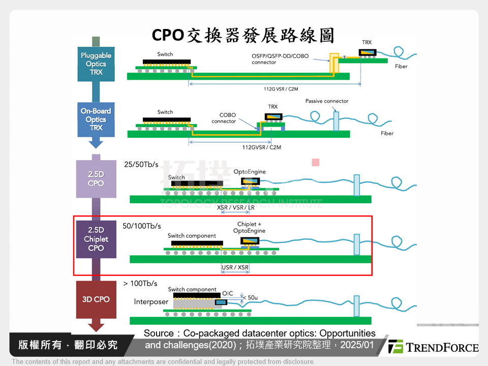 CPO交換器發展路線圖