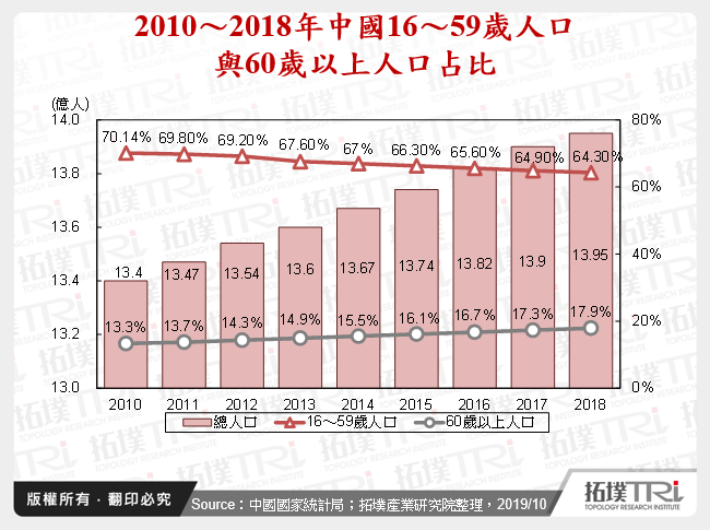 2010～2018年中國16～59歲人口與60歲以上人口占比