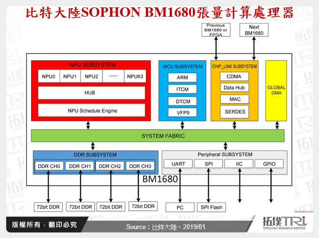 比特大陸SOPHON BM1680張量計算處理器設計示意圖