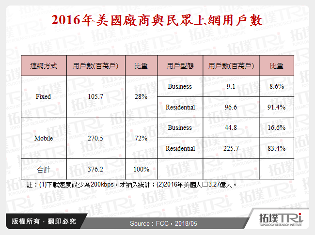 2016年美國廠商與民眾上網用戶數