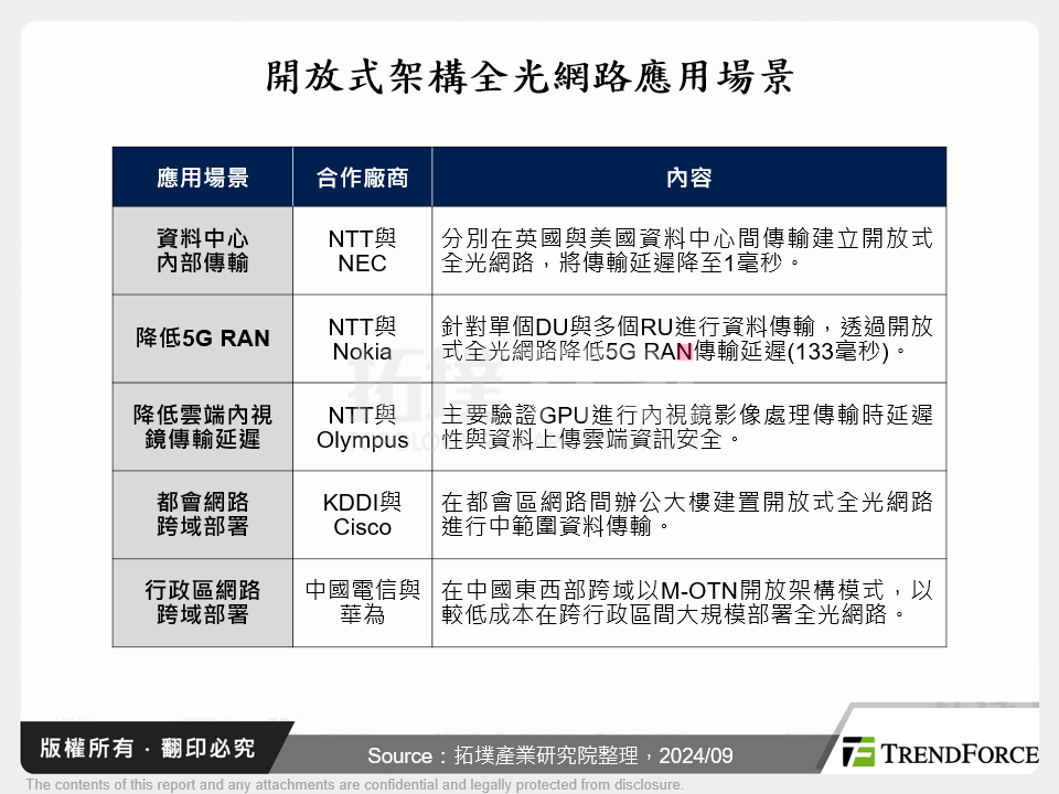 開放式架構全光網路應用場景