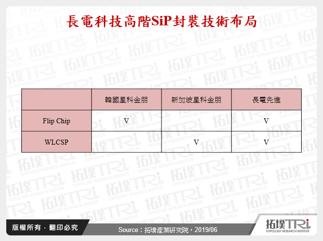 長電科技高階SiP封裝技術布局