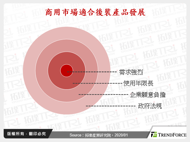 商用市場適合後裝產品發展