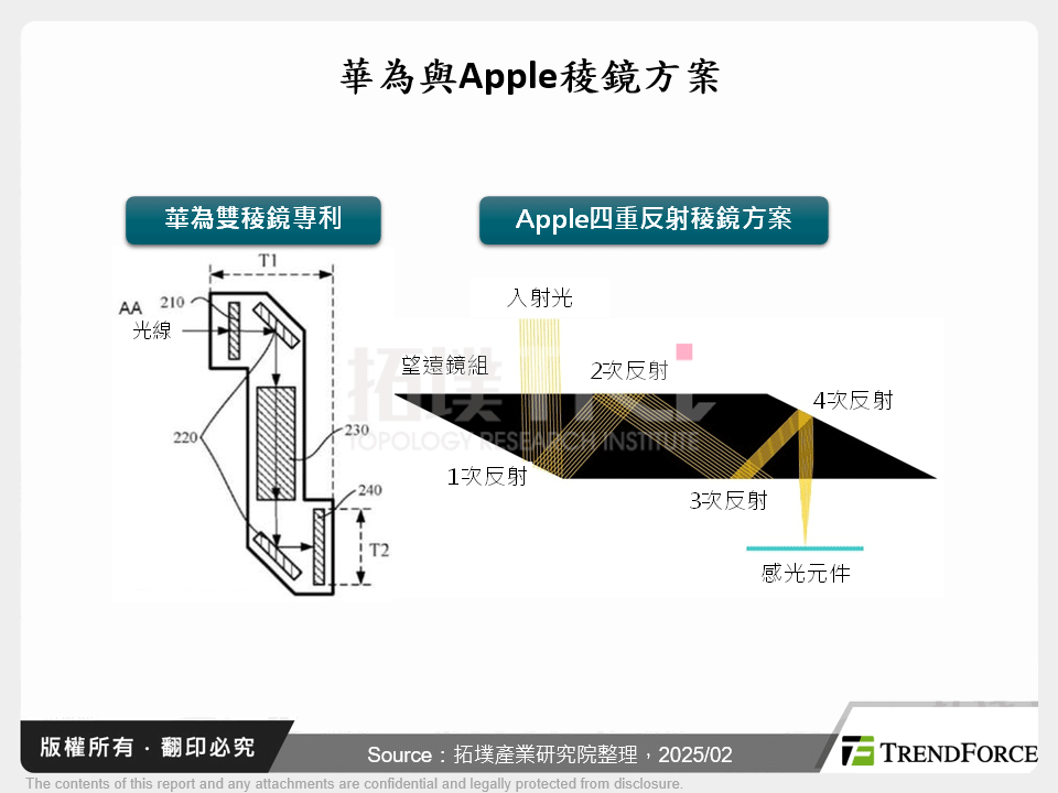 華為與Apple稜鏡方案