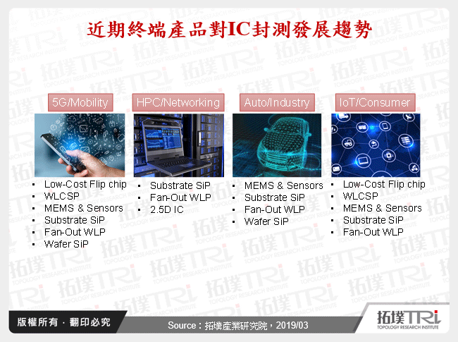 近期終端產品對IC封測發展趨勢