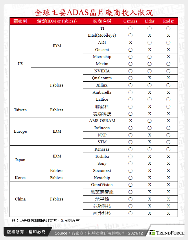 全球主要ADAS晶片廠商投入狀況