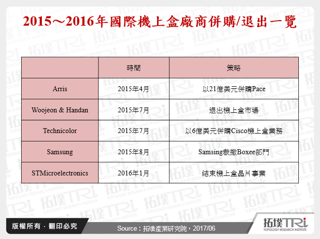 2015～2016年國際機上盒廠商併購/退出一覽