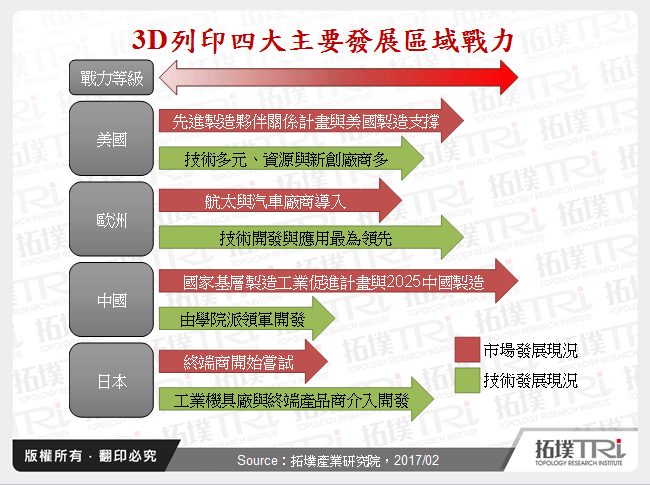 3D列印四大主要發展區域戰力