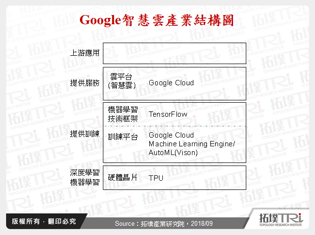 Google智慧雲產業結構圖