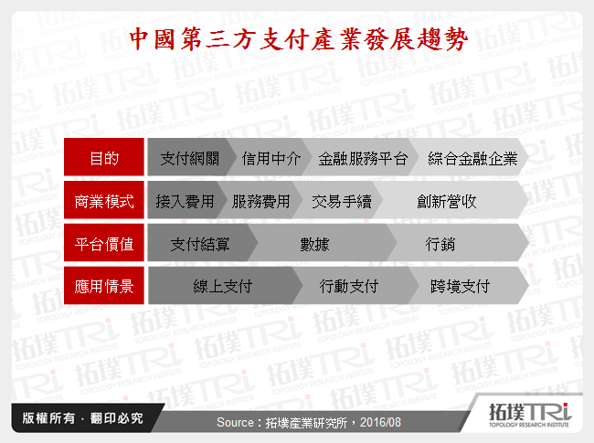 中國第三方支付產業發展趨勢