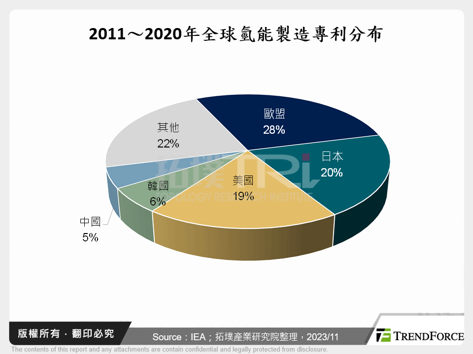 全球氫能專利發展趨勢