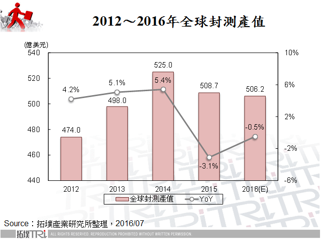 IC封測產業2016上半年回顧與下半年展望